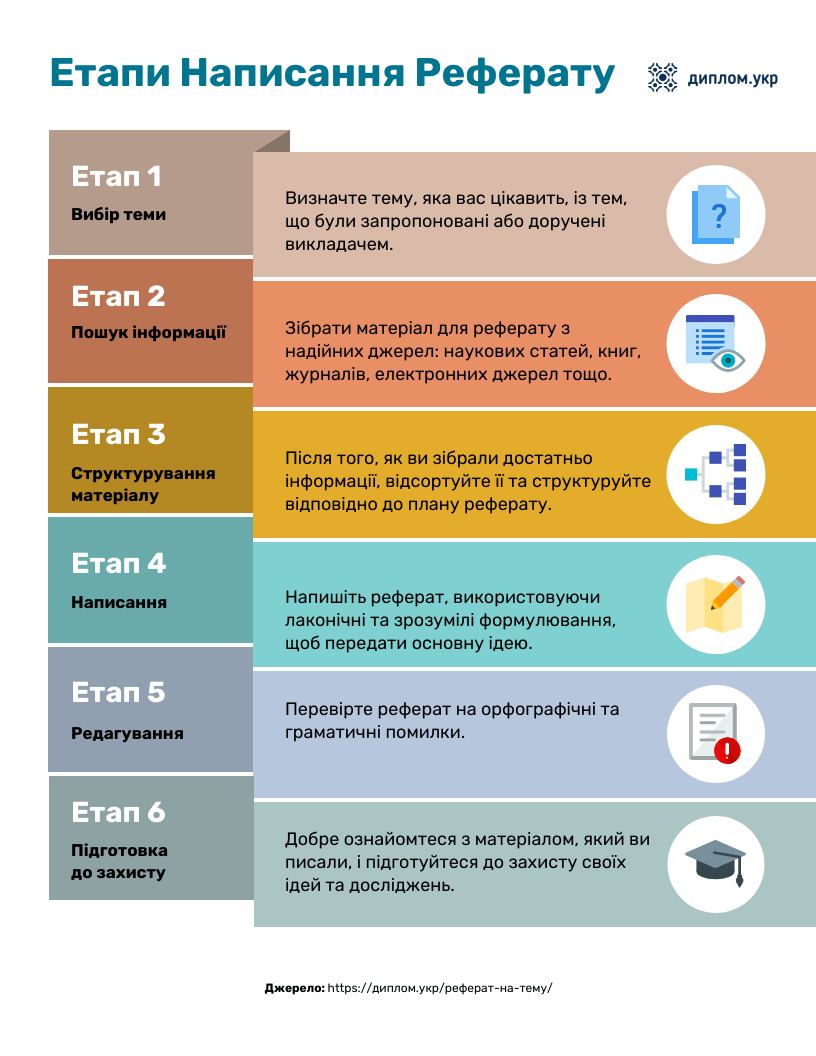 етапи написання реферату