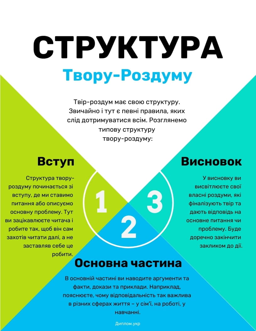 структура твору-роздуму